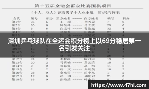 深圳乒乓球队在全运会积分榜上以69分稳居第一名引发关注